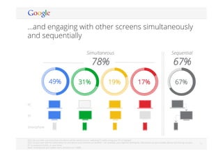 Google Conﬁdential and Proprietary 1717
…and engaging with other screens simultaneously
and sequentially
Q22: Do you ever use more than one device at the same time (i.e. watching TV while using your PC or laptop)?
Q23: Do you ever look for information on one device and continue on another? For example, you might be looking for information on your mobile device, but then go on your
PC to examine further, or vice versa.
Base: Smartphone and Tablet Users, Boomers (n=1,889)
Simultaneous
78%
Sequential
67%
17%19% 67%31%49%
PC
TV
Smartphone
 