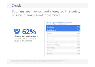 Google Conﬁdential and Proprietary 1818
Boomers are involved and interested in a variety
of societal causes and movements
  Source: Ipsos MediaCT 2013 Boomers/Seniors Research Study; P1: Are you currently involved in any of the following type(s) of causes or
movements? Base: 5,100; P3: How interested are you in getting involved in each of the following type(s) of US societal causes or
government related issues in the future? Select one for each.
Healthcare 71%
Social Security 71%
Medicare 65%
Retirement 60%
Senior Issues 60%
Medical Research/Disease Prevention & Awareness 58%
Aﬀordable Home Energy 57%
Disability Rights 48%
Joblessness 46%
Medicaid 46%
Top 10 US societal causes & issues:
Interest in future involvement
62%of boomers and seniors
currently participate in a
cause or movement
 