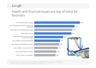 Google Conﬁdential and Proprietary 1919
Health and ﬁnancial issues are top of mind for
boomers
  Source: Ipsos MediaCT 2013 Boomers/Seniors Research Study; B1: Now we would like to ask you your opinion on a variety of
topics. Again, there are no right or wrong answers. We are simply interested in your opinion. Please indicate how much you agree
or disagree with each of the following statements. Base: Boomer & Seniors (n=5,100)
60%
53%
50%
49%
38%
34%
33%
31%
29%
28%
Am concerned about my health
Want to keep earning money to retire more
comfortably
Look forward to retiring/doing what I want
Need health insurance
Keep working b/c income from other
sources isn't enough
Feel conﬁdent and proactive ﬁnancially
Often donate my time/money to a cause
Feel conﬁdent in my estate planning
Have a job that keeps me fulﬁlled
Have a job that is fun/enjoyable
 