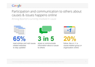 Google Conﬁdential and Proprietary 2121
Participation and communication to others about
causes & issues happens online
3 in 5share or communicate
information about a cause
to others
65%read articles and visit cause-
related websites
to stay updated
20%follow, like or +1 a
cause-related group or
organization online
Among Boomers currently involved in cause
  P5: How do you typically share or communicate information about US societal causes or government related issues with others?
 