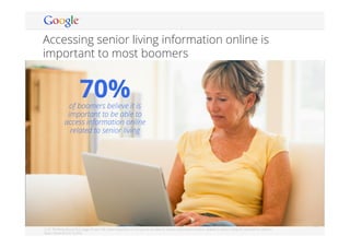 Google Conﬁdential and Proprietary 2222
 C10: Thinking about this stage of your life, how important is it to you to be able to access information online related to senior living for yourself or others?
 Base: Boomers (n=3,294)
Accessing senior living information online is
important to most boomers
70%of boomers believe it is
important to be able to
access information online
related to senior living
 