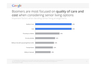 Google Conﬁdential and Proprietary 2323
Boomers are most focused on quality of care and
cost when considering senior living options
 C7: Thinking about the inability to care for yourself or other family members, which of the following factors are important you
you when deciding on senior living (e.g. retirement communities, assisted living, nursing homes) arrangements?
 Base: Boomers (n=4,080)
66%
66%
44%
36%
34%
32%
28%
Quality of care
Cost
Proximity to children
On-site activities
Ability to live with spouse/signiﬁcant other
Transportation
Ability to have pet
Important factors when deciding senior living arrangements
 