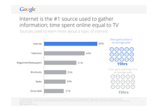 Google Conﬁdential and Proprietary 55
Internet is the #1 source used to gather
information; time spent online equal to TV
Sources used to learn more about a topic of interest
Q1: Approximately how much time do you spend on each of the following activities in an average week? Please select an amount of time for each activity.
Q6: We'd like to get a sense of how you typically gather information on topics that interest you or that you want to learn more about. Select all the sources you use to
gather information.
Base: Boomers (n=3,731)
15hrs
Time spent online in
an average week
15hrs
Time spent watching TV in
an average week
Direct Mail
Radio
Brochures
Magazines/Newspapers
Television
Internet
64%
51%
35%
34%
31%
84%
 