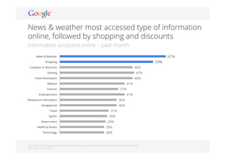 Google Conﬁdential and Proprietary 66
News & weather most accessed type of information
online, followed by shopping and discounts
Information accessed online – past month
Q5: Which of the following type(s) of information have you accessed online in the past month? Select all that apply.
Base: Boomers (n=3,371)
67%
59%
46%
47%
46%
41%
37%
41%
36%
36%
31%
30%
29%
28%
28%
News & Weather
Shopping
Coupons or discounts
Gaming
Food Information
Medical
Finance
Entertainment
Restaurant information
Navigational
Travel
Sports
Government
Health & ﬁtness
Technology
 