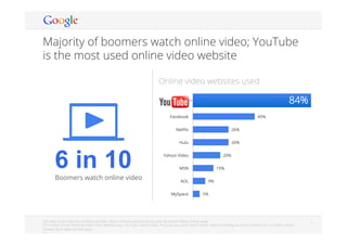 Google Conﬁdential and Proprietary 77
45%
26%
26%
20%
15%
9%
5%
YouTube
Facebook
Netﬂix
Hulu
Yahoo! Video
MSN
AOL
MySpace
Majority of boomers watch online video; YouTube
is the most used online video website
Online video websites used
84%
6 in 10Boomers watch online video
Q3: Here is one more list of online activities. Which of these activities do you ever do online? Select all that apply
Q13: Which of the following online video websites (e.g., YouTube, Yahoo! Video, Hulu) do you use to watch online videos (including all online content such as videos, shows,
movies, etc.)? Select all that apply.
Q
 