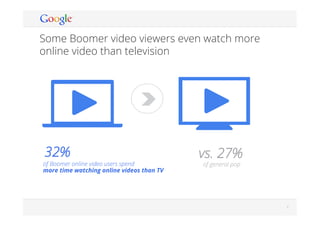 Google Conﬁdential and Proprietary 88
Some Boomer video viewers even watch more
online video than television
32%
of Boomer online video users spend
more time watching online videos than TV
vs. 27%
of general pop
 