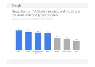 Google Conﬁdential and Proprietary 99
News, humor, TV shows / movies, and music are
the most watched types of video
Types of video like to watch (top choices)
Q14: Which of the following kinds of online videos (including all online content such as videos, shows, movies, etc.) do you like to watch?
Base: Online Video Users, Boomers (n=2,394)
34%
31%
30%
29%
21%
19%
16%
News Humor Full-length movies
& TV shows
Music Weather Food & cooking Sports
 