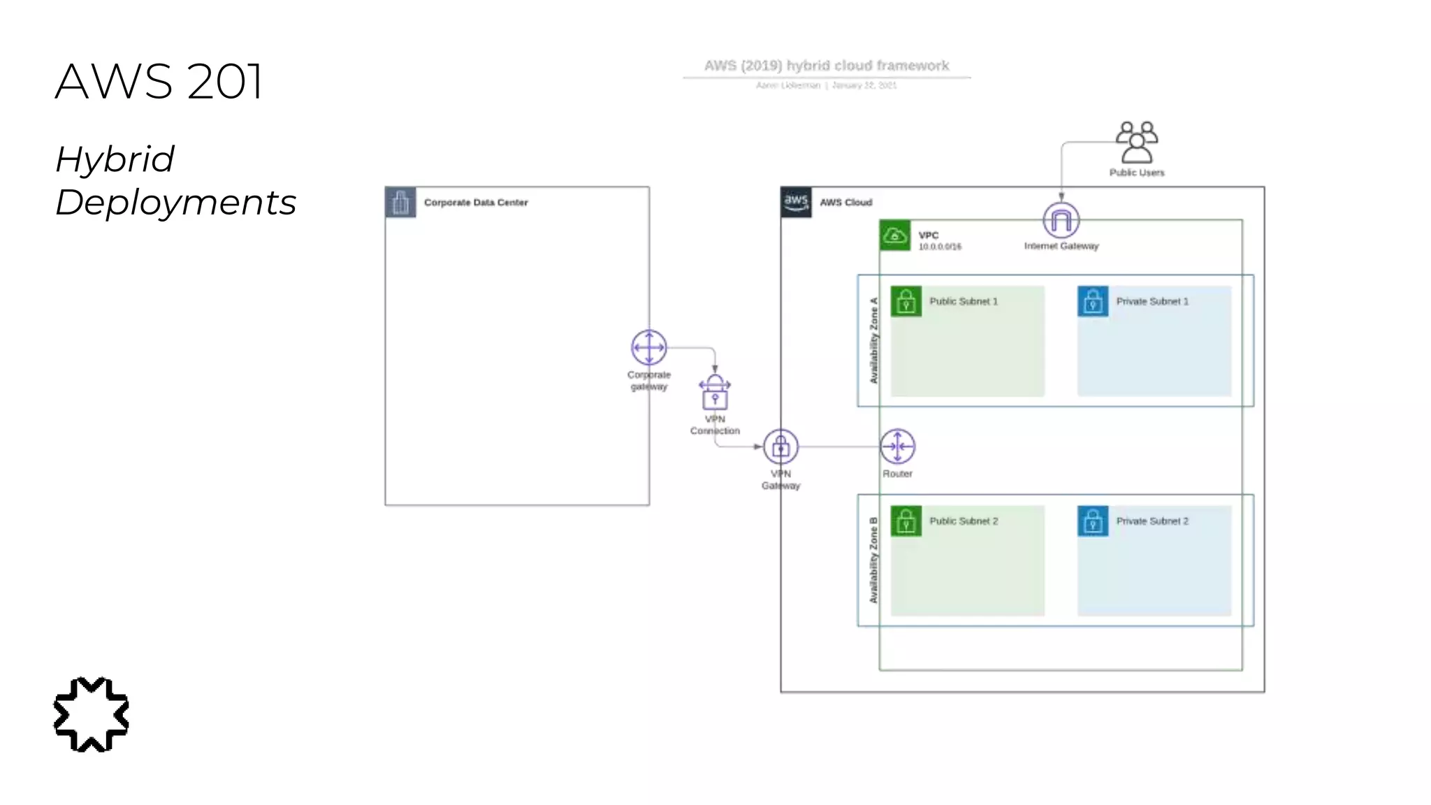 AWS 201
Hybrid
Deployments
 