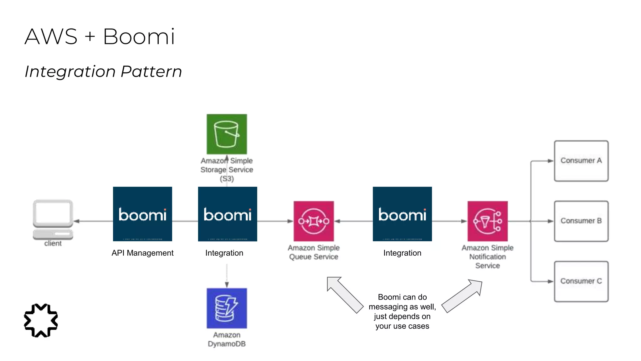 AWS + Boomi
Integration Pattern
API Management Integration Integration
Boomi can do
messaging as well,
just depends on
your use cases
 