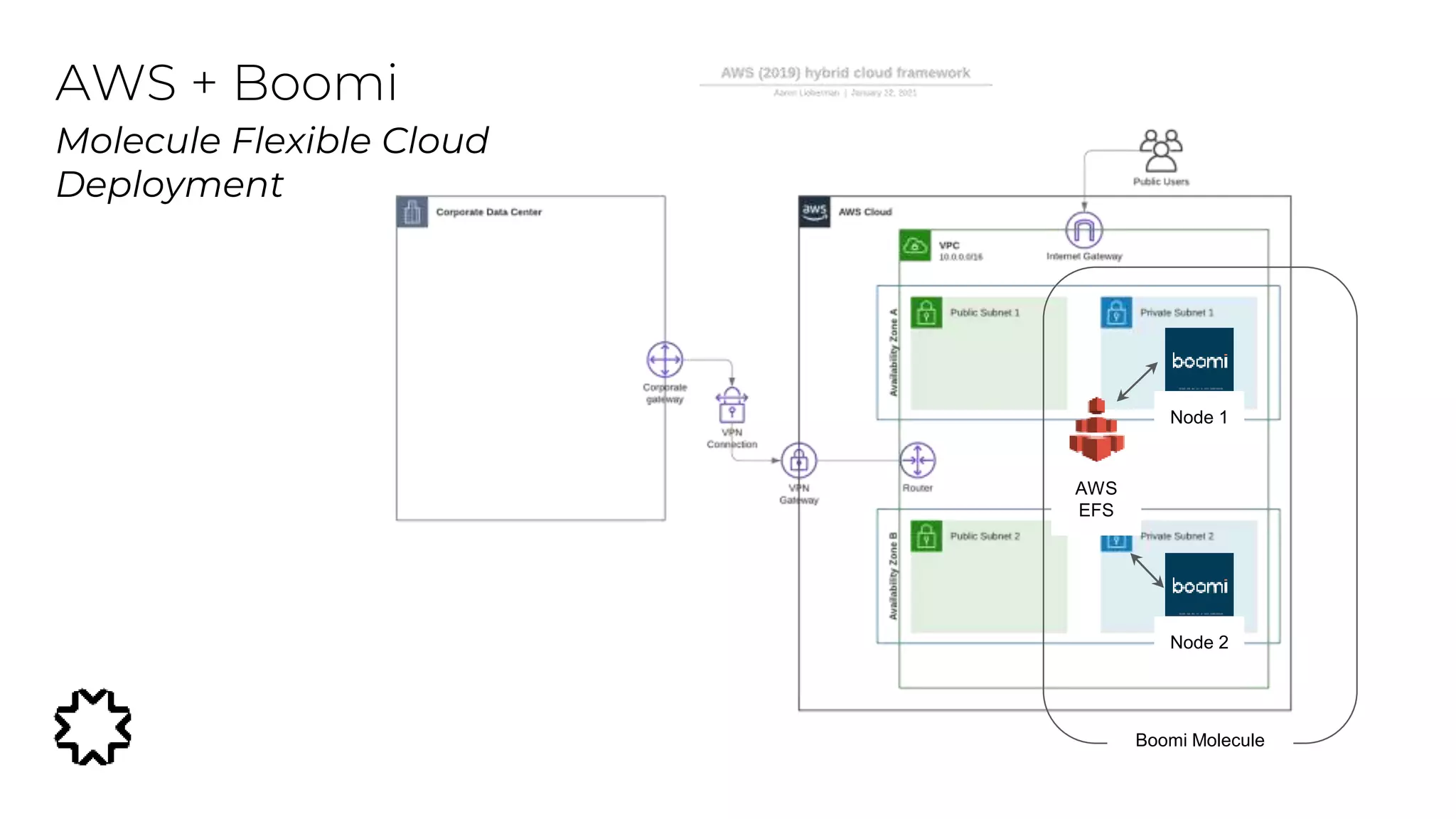 AWS + Boomi
Molecule Flexible Cloud
Deployment
Boomi Molecule
Node 1
Node 2
AWS
EFS
 