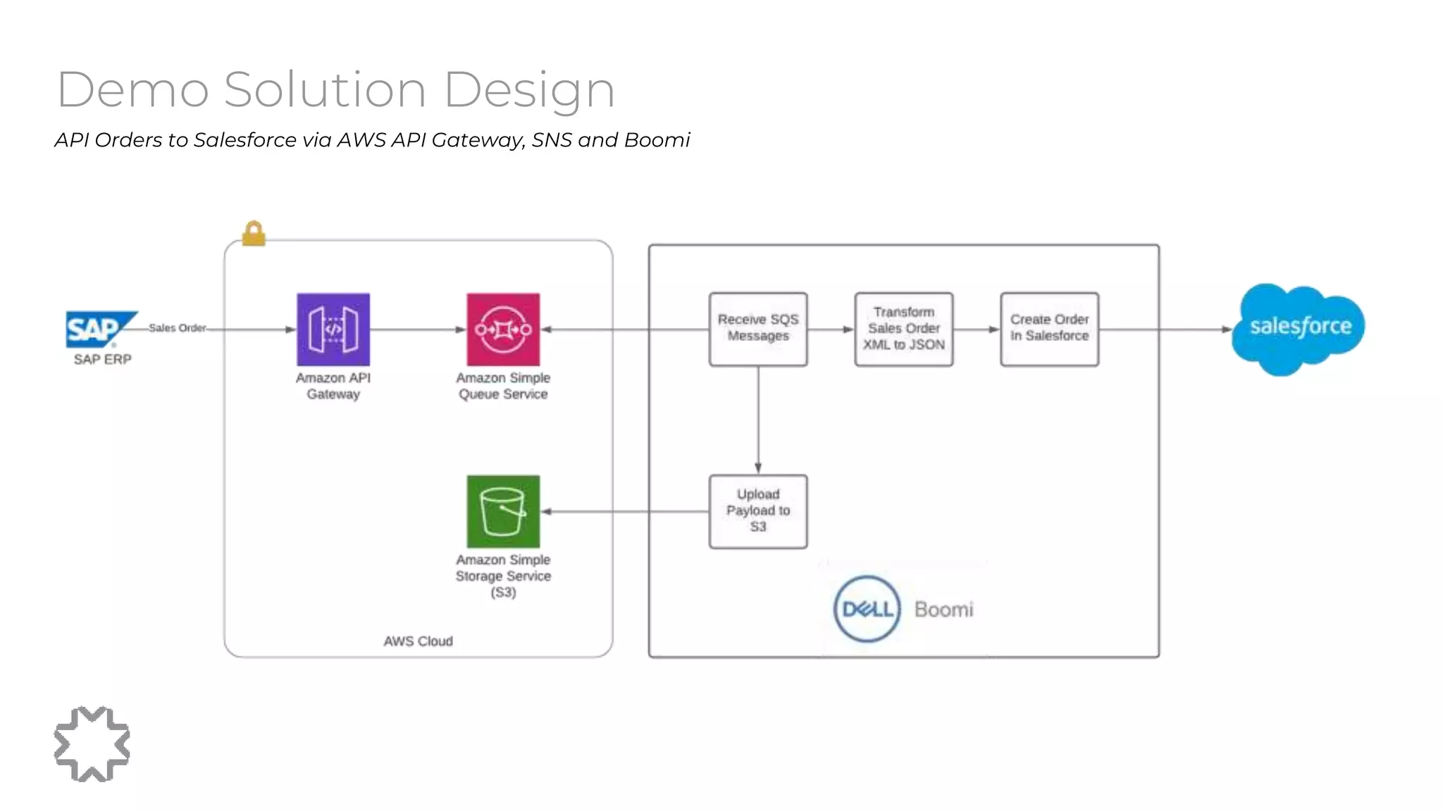 Demo Solution Design
API Orders to Salesforce via AWS API Gateway, SNS and Boomi
 