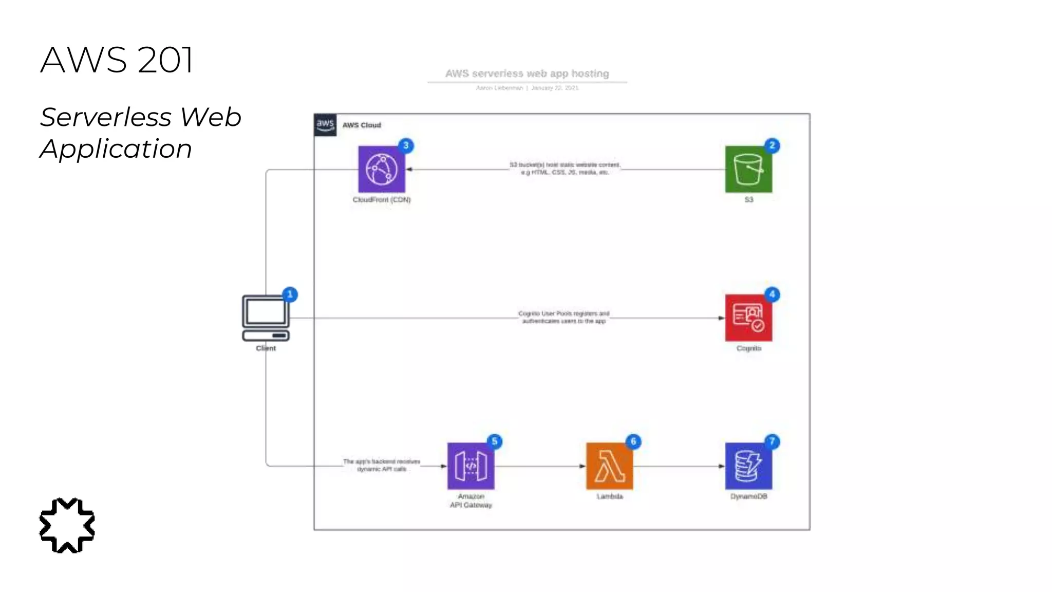AWS 201
Serverless Web
Application
 