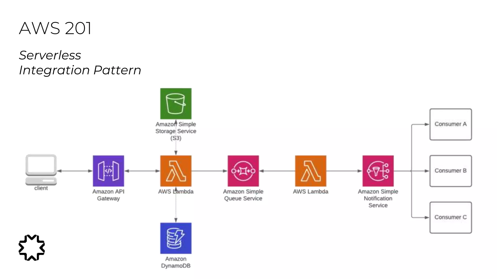 AWS 201
Serverless
Integration Pattern
 