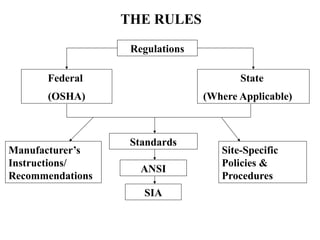 THE RULES
Regulations
State
(Where Applicable)
Federal
(OSHA)
Standards
ANSI
SIA
Site-Specific
Policies &
Procedures
Manufacturer’s
Instructions/
Recommendations
 