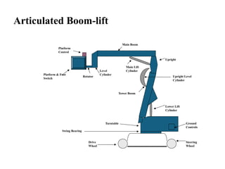 Articulated Boom-lift
Platform & Foot
Switch
Platform
Control
Rotator
Level
Cylinder
Main Boom
Main Lift
Cylinder
Upright
Tower Boom
Lower Lift
Cylinder
Ground
Controls
Steering
Wheel
Drive
Wheel
Turntable
Swing Bearing
Upright Level
Cylinder
 