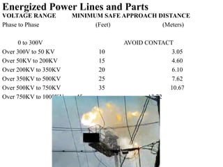 Energized Power Lines and Parts
VOLTAGE RANGE MINIMUM SAFE APPROACH DISTANCE
Phase to Phase (Feet) (Meters)
0 to 300V AVOID CONTACT
Over 300V to 50 KV 10 3.05
Over 50KV to 200KV 15 4.60
Over 200KV to 350KV 20 6.10
Over 350KV to 500KV 25 7.62
Over 500KV to 750KV 35 10.67
Over 750KV to 1000KV 45 13.72
 