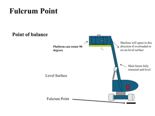 Fulcrum Point
Point of balance
Fulcrum Point
Platform can rotate 90
degrees
Machine will upset in this
direction if overloaded or
on un-level surface
Main boom fully
retracted and level
Level Surface
 