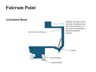 Fulcrum Point
Articulated Boom
Fulcrum Point
Upright
Machine will upset in this
direction if operated on an
out-of-level surface or if
the tower boom upright is
placed beyond this
position
Main Boom Fully Retracted
Level Surface
 