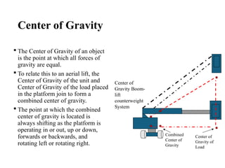Center of Gravity
 The Center of Gravity of an object
is the point at which all forces of
gravity are equal.
 To relate this to an aerial lift, the
Center of Gravity of the unit and
Center of Gravity of the load placed
in the platform join to form a
combined center of gravity.
 The point at which the combined
center of gravity is located is
always shifting as the platform is
operating in or out, up or down,
forwards or backwards, and
rotating left or rotating right.
Center of
Gravity Boom-
lift
counterweight
System
Combined
Center of
Gravity
Center of
Gravity of
Load
 