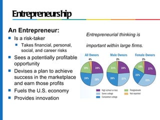 Entrepreneurship
An Entrepreneur:
                                     Entrepreneurial thinking is
s   Is a risk-taker
    s   Takes financial, personal,   important within large firms.
        social, and career risks
s   Sees a potentially profitable
    opportunity
s   Devises a plan to achieve
    success in the marketplace
    and earn those profits
s   Fuels the U.S. economy
s   Provides innovation
 