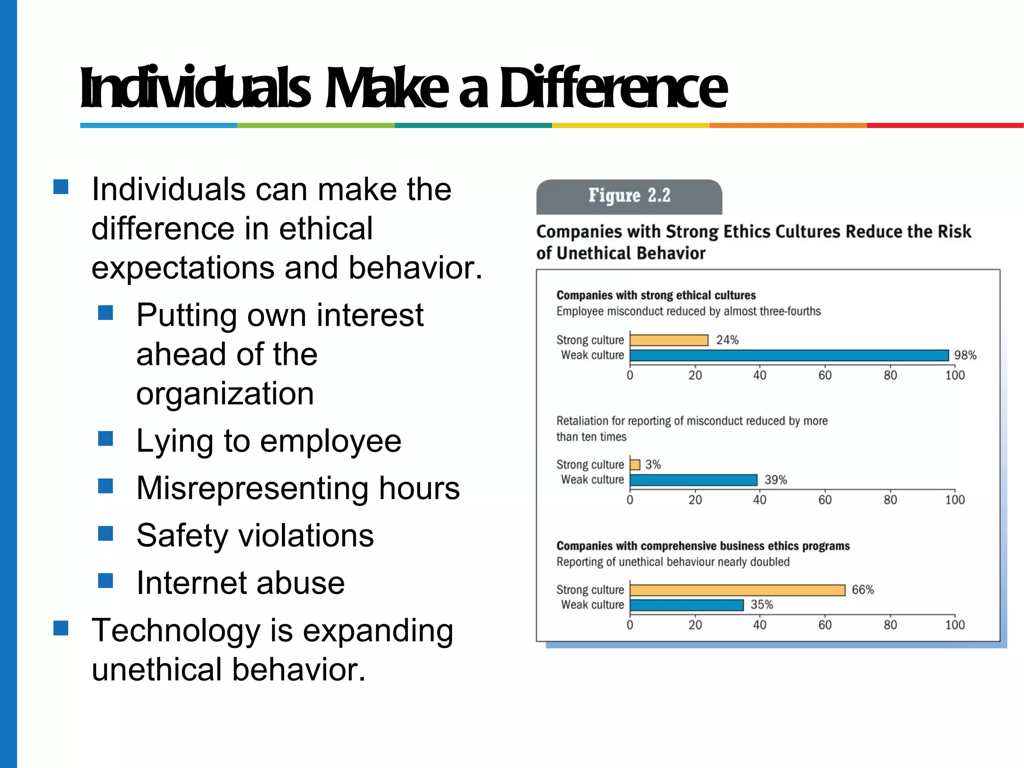 Individuals Make a Difference
s Individuals can make the
difference in ethical
expectations and behavior.
s Putting own interest
ahead of the
organization
s Lying to employee
s Misrepresenting hours
s Safety violations
s Internet abuse
s Technology is expanding
unethical behavior.