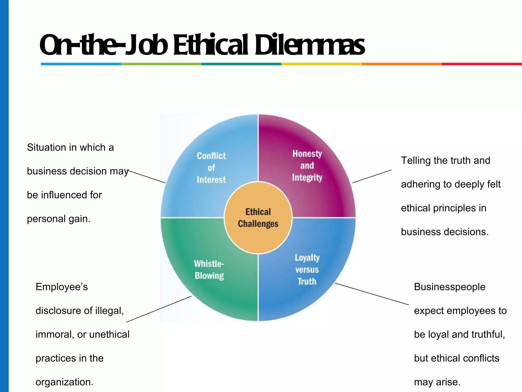 On-the-Job Ethical Dilemmas
Situation in which a
Telling the truth and
business decision may
adhering to deeply felt
be influenced for
ethical principles in
personal gain.
business decisions.
Employee’s Businesspeople
disclosure of illegal, expect employees to
immoral, or unethical be loyal and truthful,
practices in the but ethical conflicts
organization. may arise.