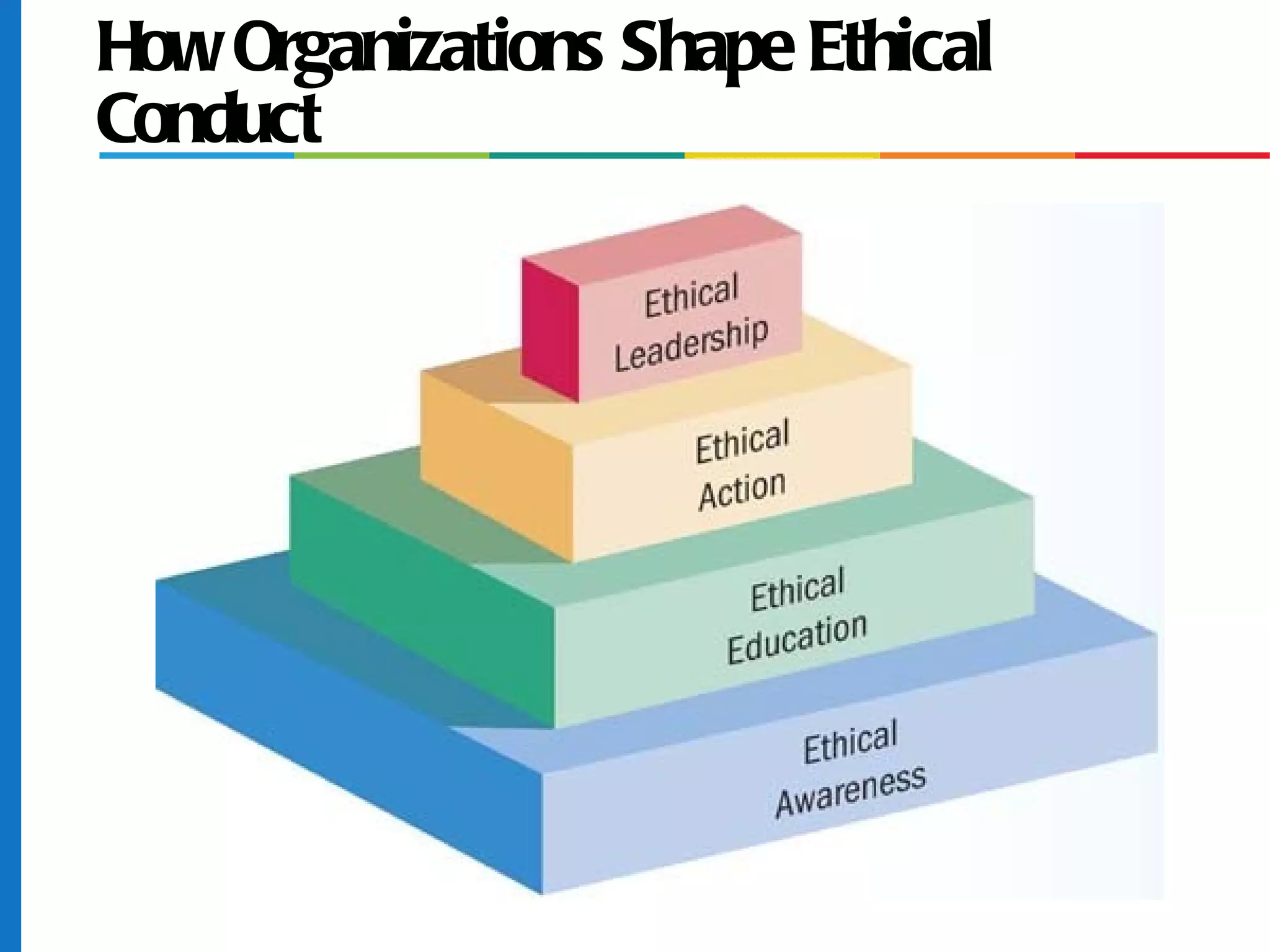 How Organizations Shape Ethical
Conduct