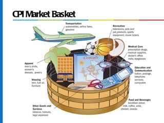 CPI Market Basket
 
