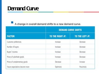 Demand Curve

 s
     A change in overall demand shifts to a new demand curve.
 