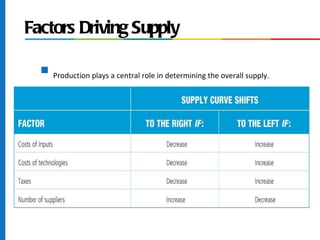 Factors Driving Supply

  s
      Production plays a central role in determining the overall supply. of goods

      and services.
 