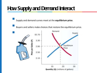 How Supply and Demand Interact
  s
      Supply and demand curves meet at the equilibrium price.

  s
      Buyers and sellers make choices that restore the equilibrium price.

  s
      Changes affect both supply and demand.
 