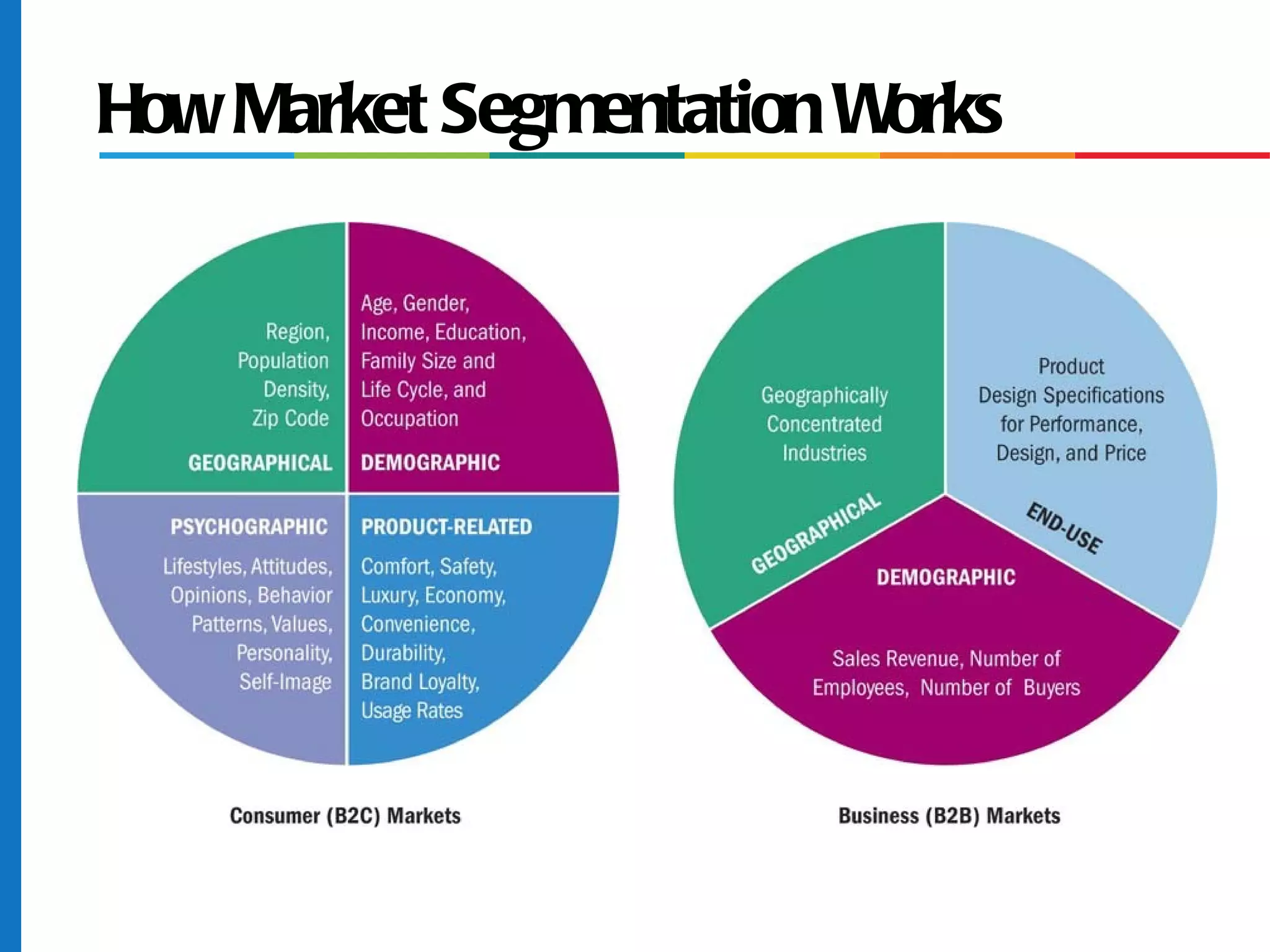 How Market Segmentation Works
 