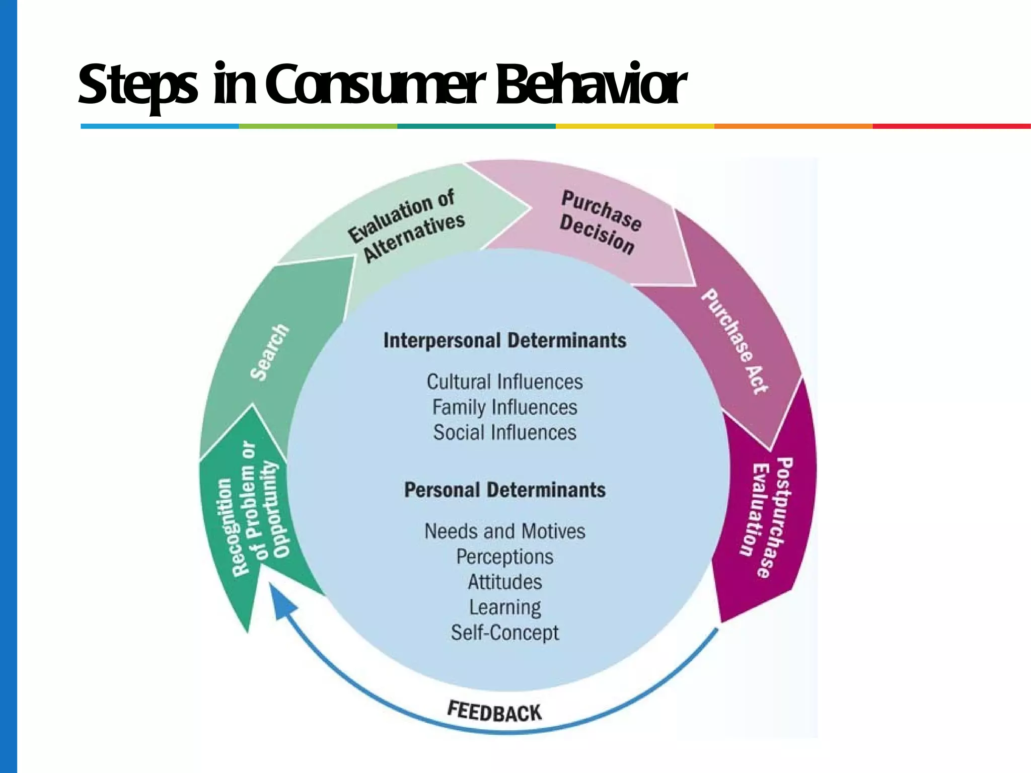 Steps in Consumer Behavior
 