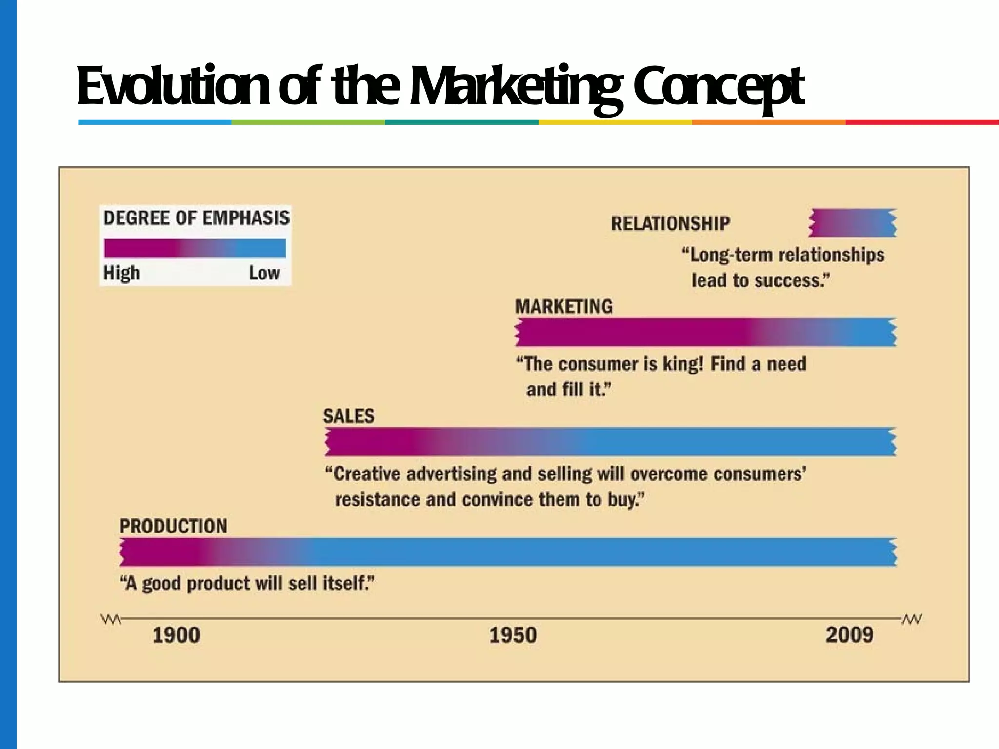 Evolution of the Marketing Concept
 