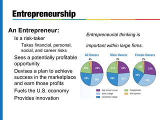 An Entrepreneur:
Is a risk-taker
Takes financial, personal,
social, and career risks
Sees a potentially profitable
opportunity
Devises a plan to achieve
success in the marketplace
and earn those profits
Fuels the U.S. economy
Provides innovation
Entrepreneurship
Entrepreneurial thinking is
important within large firms.
 