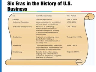 Six Eras in the History of U.S.
Business
 