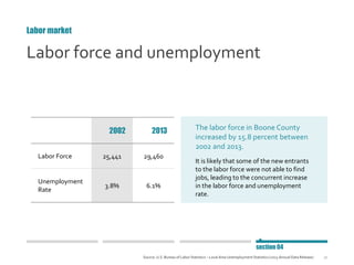 30
Labor force and unemployment
2002 2013
Labor Force 25,441 29,460
Unemployment
Rate
3.8% 6.1%
The labor force in Boone C...