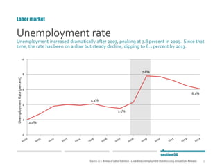 31
2.0%
4.1%
3.5%
7.8%
6.1%
0
2
4
6
8
10
UnemploymentRate(percent)
Unemployment rate
Unemployment increased dramatically a...
