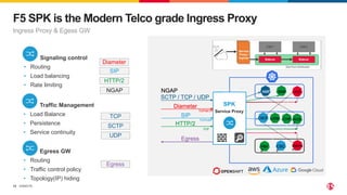 ©2023 F5
12
F5 SPK is the Modern Telco grade Ingress Proxy
Ingress Proxy & Egess GW
Signaling control
• Routing
• Load balancing
• Rate limiting
Traffic Management
• Load Balance
• Persistence
• Service continuity
Diameter
SIP
HTTP/2
TCP
SCTP
UDP
Egress GW
• Routing
• Traffic control policy
• Topology(IP) hiding
Egress
NGAP
 