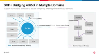 ©2023 F5
18
SCP+ Bridging 4G/5G in Multiple Domains
Support 4G/5G telco protocols to reduce complexity and integration to 4G/5G services
HTTP/2 Request Message
Diameter-Request-Message
5G NF
5G NF 5G NF
5G NF
5G NF
SCP+
5G NF
5G NF
5G NF 5G NF
Nxxx-request-message (HTTP/2)
4G Nodes
4G Nodes
4G Nodes
Nxxx-message (HTTP/2)
Diameter-Request-Message
ß--------->
Diameter Message
4G Nodes
4G Nodes
 