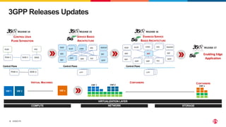 ©2023 F5
4
3GPP Releases Updates
SERVICE BASED
ARCHITECTURE
RELEASE 15
RELEASE 14 RELEASE 16
Control Plane Control Plane Control Plane
EHANCED SERVICE
BASED ARCHITECTURE
CONTROL USER
PLANE SEPARATION
CONTAINERS
VIRTUALIZATION LAYER
COMPUTE NETWORK STORAGE
VIRTUAL MACHINES
CNF 1 CNF 2
CNF n
VNF 1 VNF 2 VNF n
RELEASE 17
Enabling Edge
Application
CONTAINERS
 