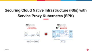 ©2023 F5
8
Securing Cloud Native Infrastructure (K8s) with
Service Proxy Kubernetes (SPK)
SERVICE BASED
ARCHITECTURE
RELEASE 15
RELEASE 14
Control Plane
CONTROL USER
PLANE SEPARATION
 