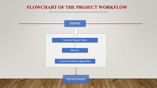 USER ID
Content Based Filter
Movies
Cosine Similarity Algorithm
Optimal Result
FLOWCHART OF THE PROJECT WORKFLOW
 