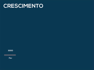 Fev
3000
CRESCIMENTO
 
