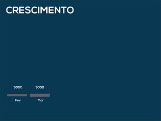 Fev Mar
50003000
CRESCIMENTO
 