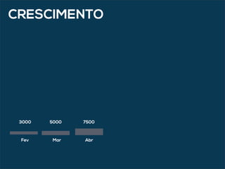 Fev Mar Abr
750050003000
CRESCIMENTO
 
