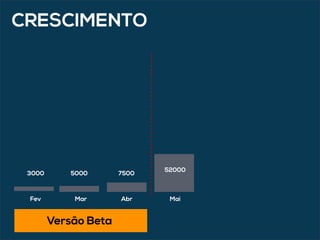 Fev Mar Abr Mai
52000
750050003000
CRESCIMENTO
Versão Beta
 