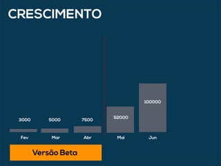 Fev Mar Abr Mai Jun
100000
52000
750050003000
CRESCIMENTO
Versão Beta
 