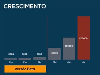 Fev Mar Abr Mai Jun Jul
200000
100000
52000
750050003000
CRESCIMENTO
Versão Beta
 