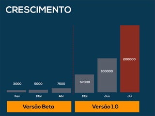 Fev Mar Abr Mai Jun Jul
200000
100000
52000
750050003000
Versão 1.0
CRESCIMENTO
Versão Beta
 